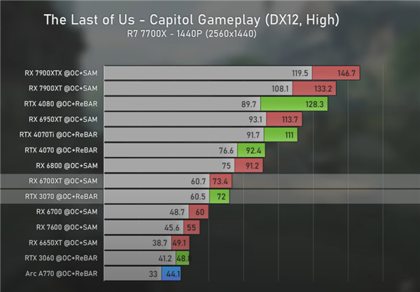 A卡真的战未来 AMD新驱动性能猛增60%以上：掀翻RTX 4080