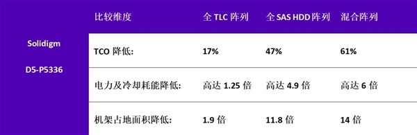 61.44TB全球第一！Solidigm发布D5-P5336 SSD：QLC闪存70年写不死