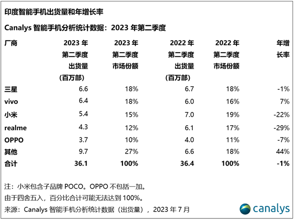 印度手机销量前五品牌出炉！中国手机占了4个