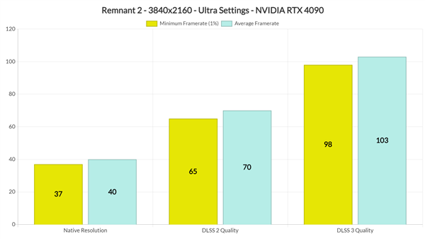 虚幻5到底行不行？3A大作《遗迹2》RTX 4090难稳60帧