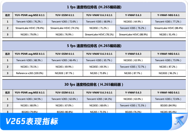 遥遥领先！腾讯编码器拿下15个世界第一 266/265/AV1全胜