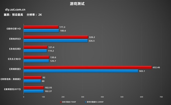 AMD锐龙5 7500F处理器上手：性价比党首选