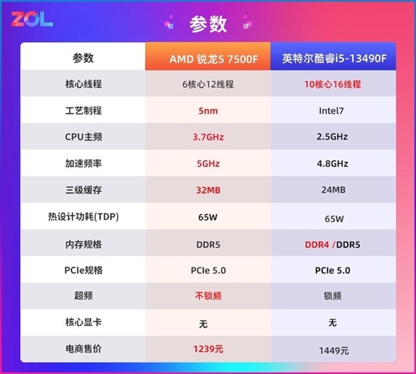 AMD锐龙5 7500F处理器上手：性价比党首选