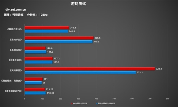 AMD锐龙5 7500F处理器上手：性价比党首选