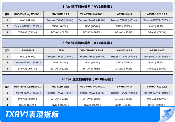 遥遥领先！腾讯编码器拿下15个世界第一 266/265/AV1全胜