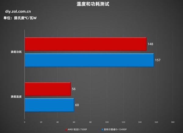 AMD锐龙5 7500F处理器上手：性价比党首选