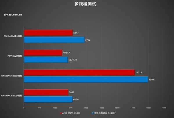 AMD锐龙5 7500F处理器上手：性价比党首选