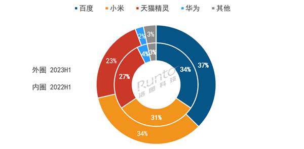 智能音箱卖不出去了 大跌20% 小米销量排名第二