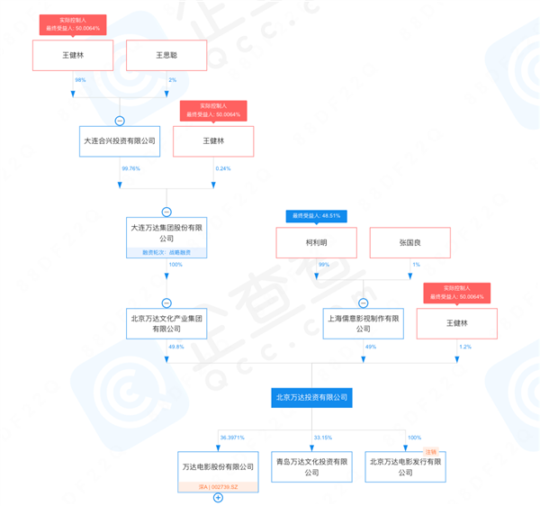 日子难过！需22亿“救急”的王健林找来上海儒意 狂卖万达资产