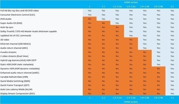 HDMI 2.1到底有多重要？电视不标配等于残次品