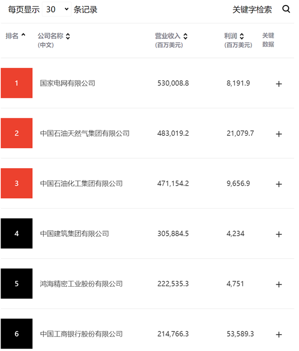 2023《财富》中国500强排行榜发布：国家电网位列第一 营收超5300亿美元