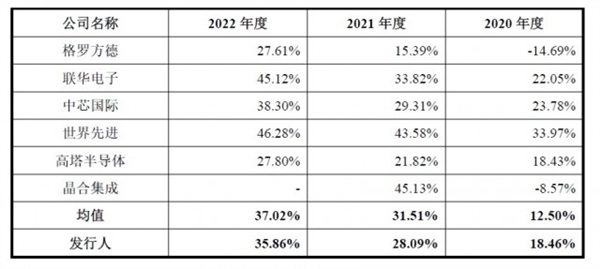 中国大陆第二大晶圆代工厂将上市 今年A股科创板最大IPO