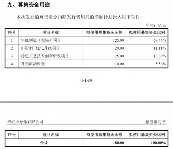 中国大陆第二大晶圆代工厂将上市 今年A股科创板最大IPO