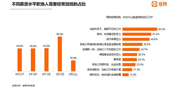 报告：北京平均月薪18976元全国最高！月薪过万的人常加班 年轻人摆摊开店多