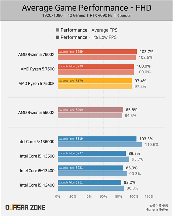 1239元性价比超神！AMD锐龙5 7500F并非中国独享