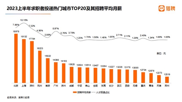 报告：北京平均月薪18976元全国最高！月薪过万的人常加班 年轻人摆摊开店多