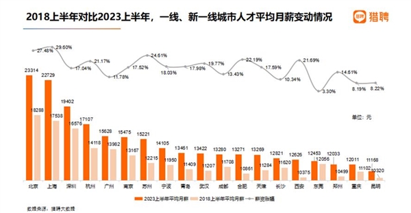 报告：北京平均月薪18976元全国最高！月薪过万的人常加班 年轻人摆摊开店多