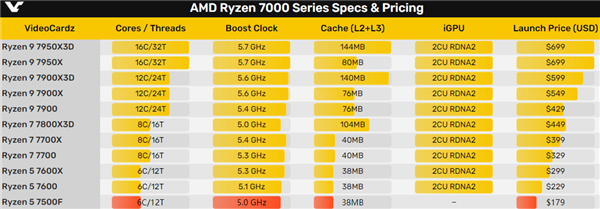 1239元性价比超神！AMD锐龙5 7500F并非中国独享