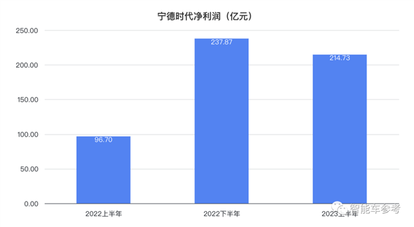 宁德时代每天赚1.19亿！但有一个问题