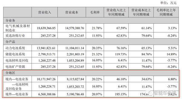 宁德时代每天赚1.19亿！但有一个问题