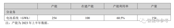 宁德时代每天赚1.19亿！但有一个问题