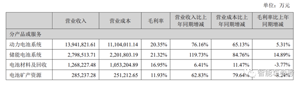 宁德时代每天赚1.19亿！但有一个问题