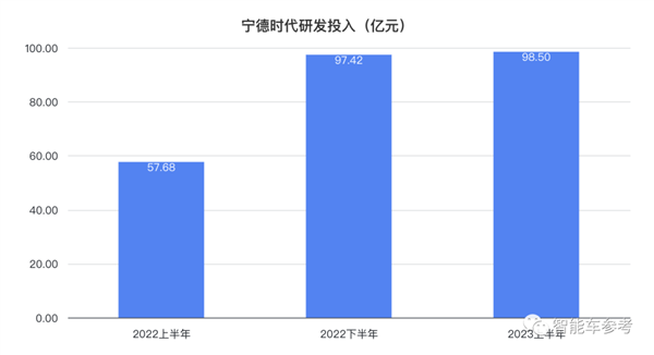 宁德时代每天赚1.19亿！但有一个问题