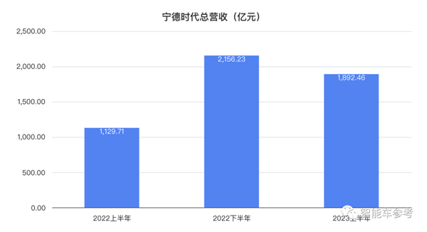 宁德时代每天赚1.19亿！但有一个问题