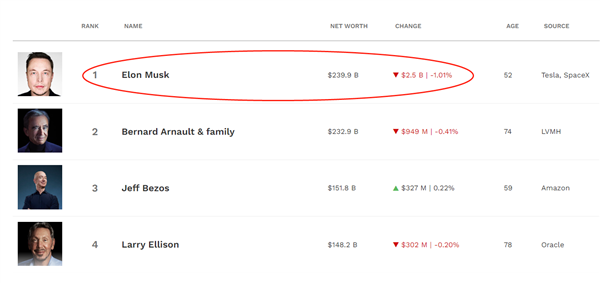 马斯克重回世界首富宝座 74岁LV老板伯纳德·阿尔诺第二：要把股份平均分给五个子女