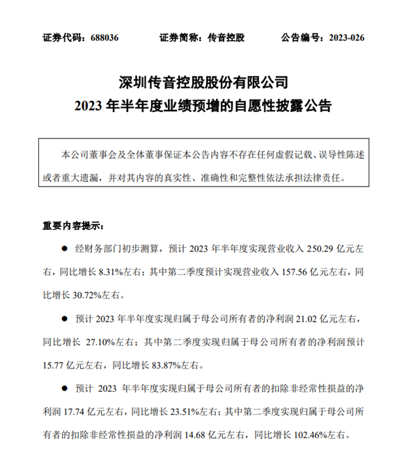 “非洲手机之王”！传音上半年营收预计达250.29亿 净利大增