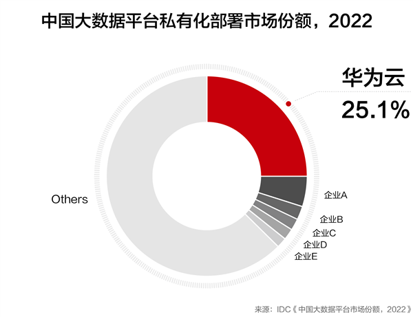 遥遥领先！华为云连续三年中国第一