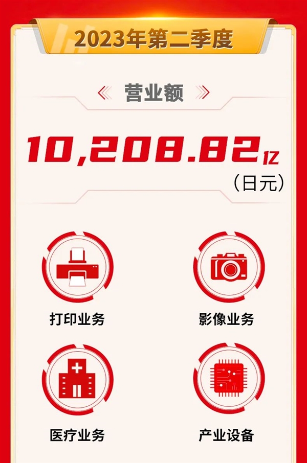 营收首破10000亿！佳能Q2财报出炉：相机居然卖这么好