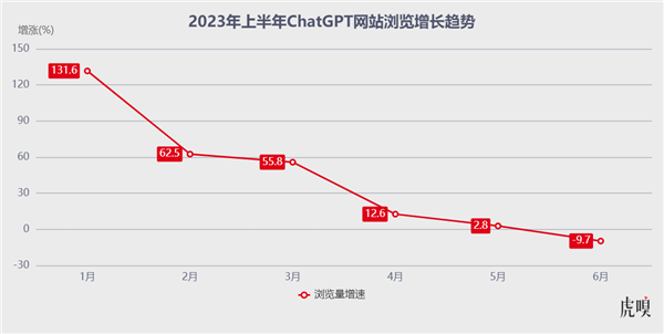 ChatGPT还没给微软赚钱 谷歌已在AI上选择摆烂？