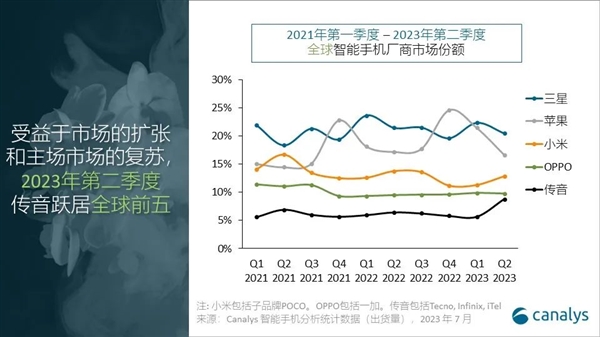 Q2全球前五大手机品牌排名出炉：小米市占率第三、国产第一  市占率环比领涨