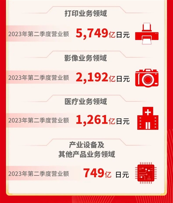 营收首破10000亿！佳能Q2财报出炉：相机居然卖这么好