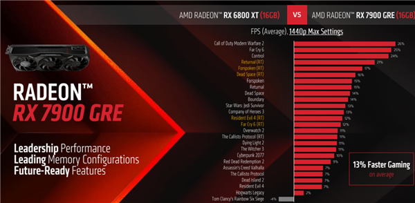 5299元！AMD发布特殊的中国特供RX 7900 GRE：大战RTX 4070