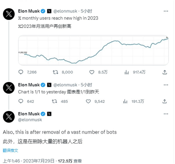 推特App图标正式变为X：马斯克宣布月活用户创新高