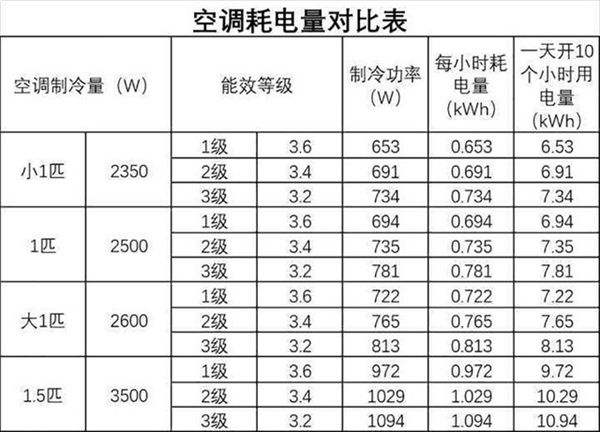 一个月电费感人 空调1级能效和5能效差距到底有多大？