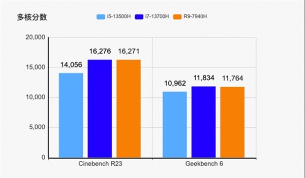 Zen4移动标压锐龙处理器加持 华硕无畏Pro 15 2023上手