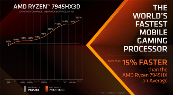 ROG魔霸7 Plus超能版独占AMD锐龙9 7945HX3D：性能一飞冲天