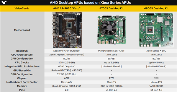 Xbox Series X废弃芯片重生！AMD Zen2 4800S首测：解锁11％性能