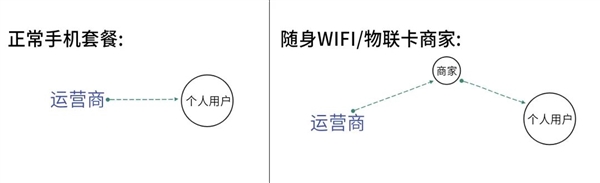 30元3000G的随身WiFi 我建议别买：差点就上当