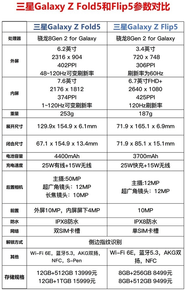 三星Galaxy Z Fold5/Flip5参数对比：该怎么选 一目了然