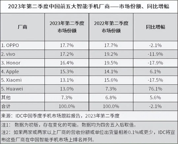 骁龙8 Gen 2下放2千元！这台国产旗舰太香了