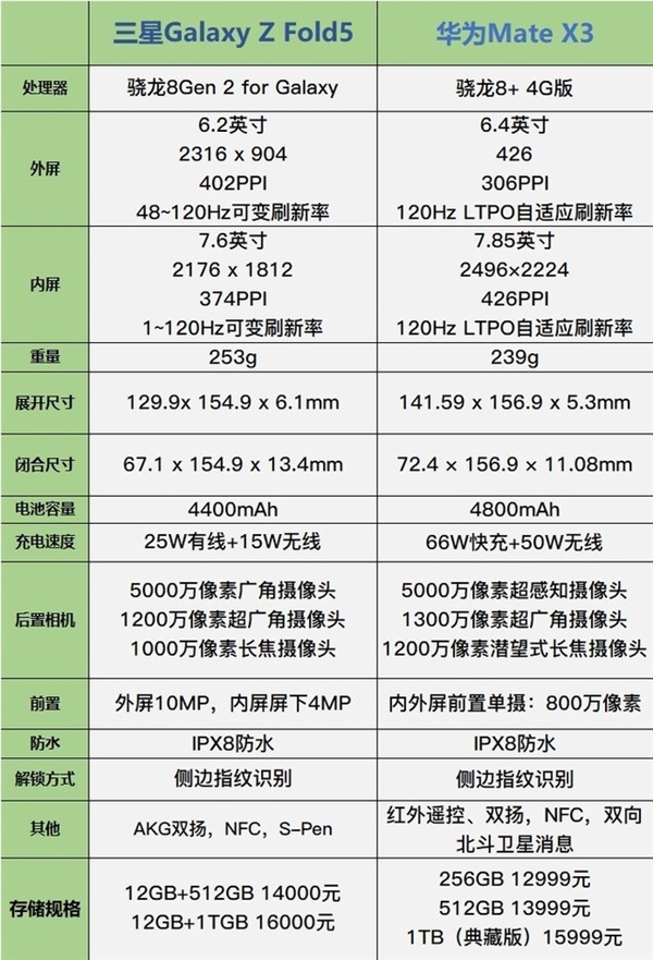 只贵1块钱！三星Galaxy Z Fold5打得过华为Mate X3吗？