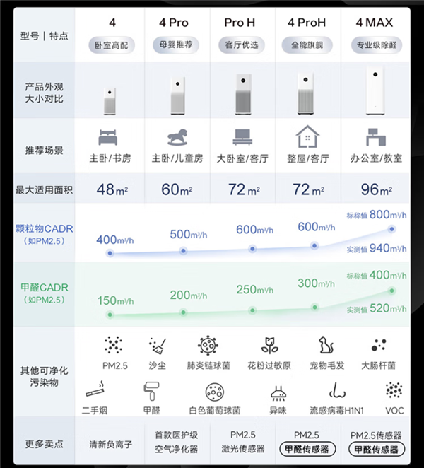 1999元的全能旗舰！小米米家空气净化器4 Pro H上架：99%除醛