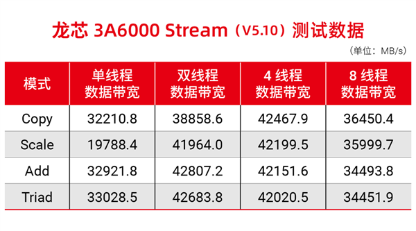 自主架构！国产CPU龙芯中科3A6000研制成功：与10代酷睿性能相当