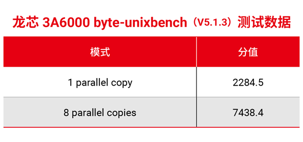 自主架构！国产CPU龙芯中科3A6000研制成功：与10代酷睿性能相当