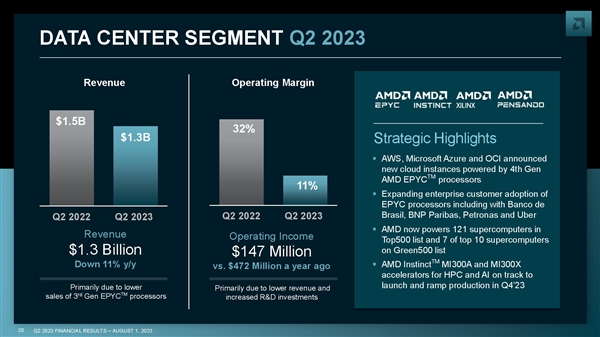 AMD AI收入暴涨7倍！两大杀器呼啸而至：750W功耗