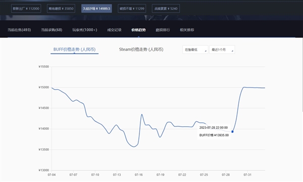 太抽象！韩国室温超导爆火后 《CS:GO》相关饰品价格飙升